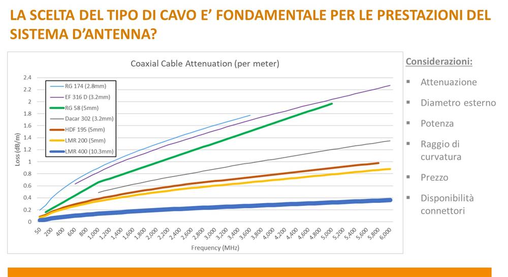 L'importanza del cavo RF per le prestazioni del tuo sistema d'antenna